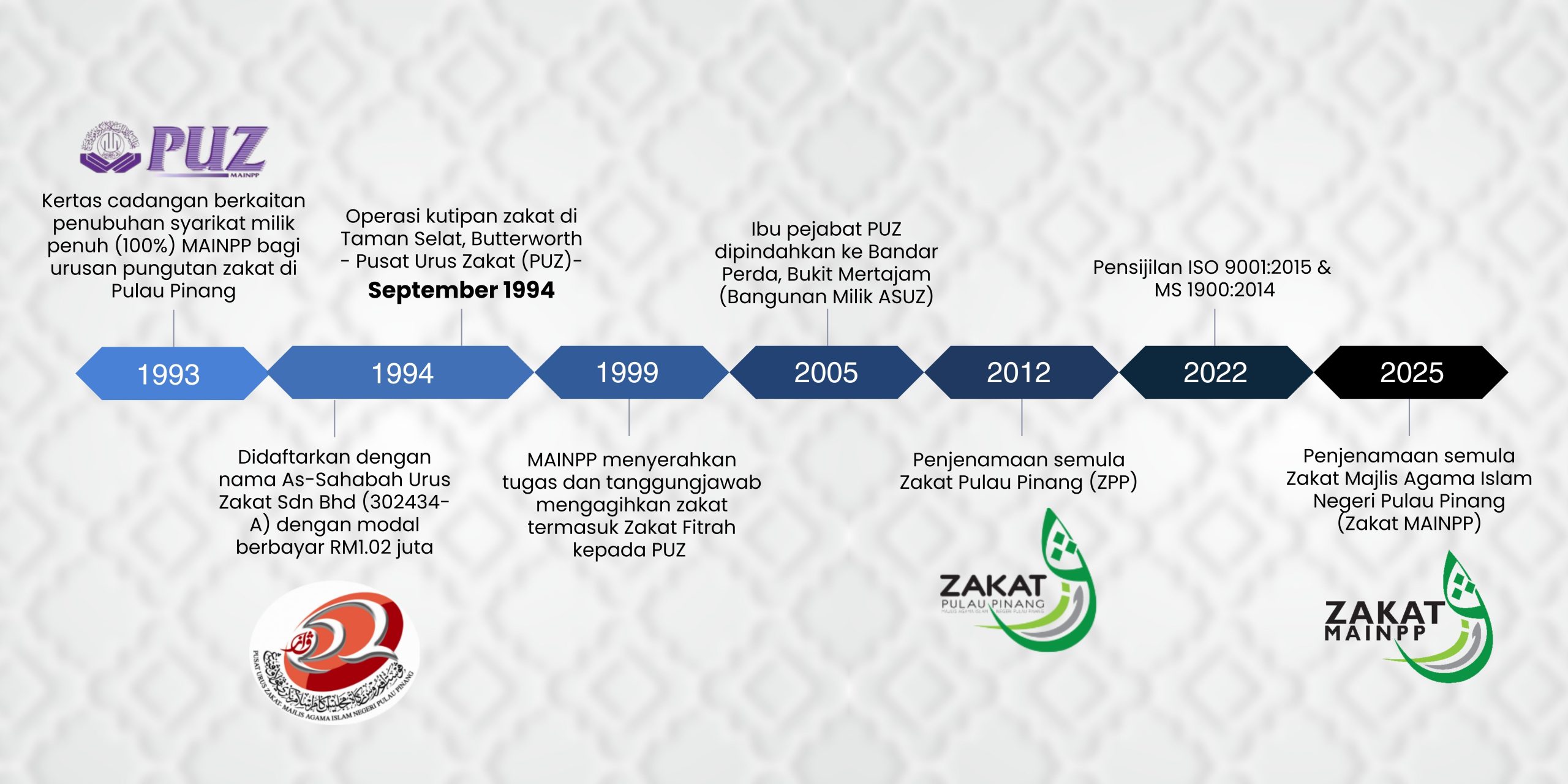 Sejarah penubuhan Zakat MAINPP dan transformasi Zakat Pulau Pinang
